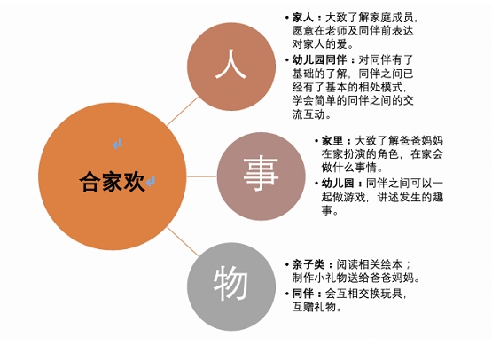 合家欢主题脉络图图片