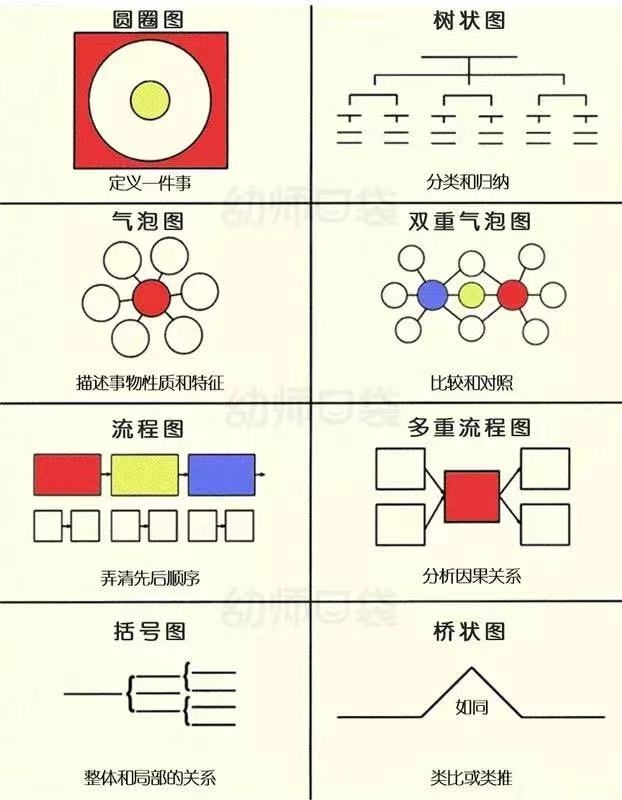 聚焦思維導圖表達發散思維